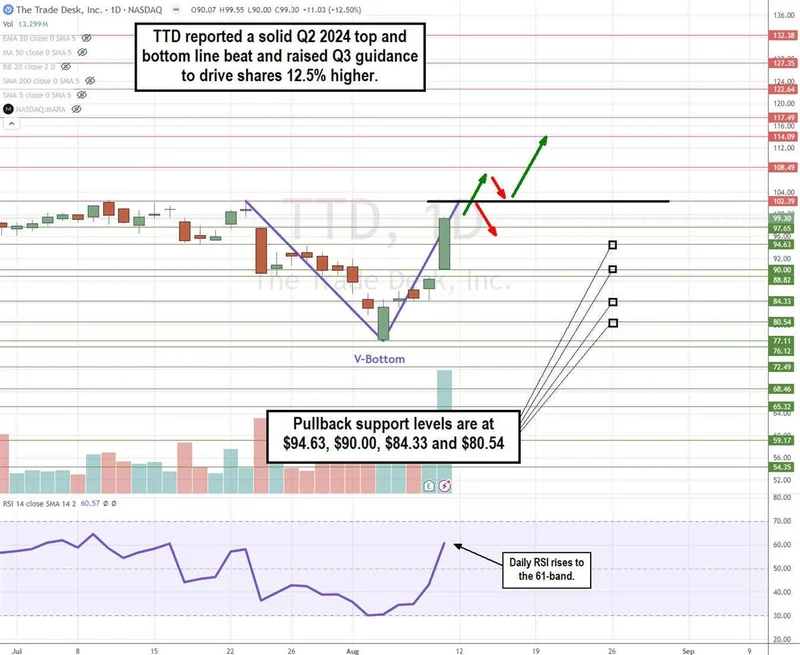 The Trade Desk (TTD): Decoding the Stock Price and the Future of Advertising