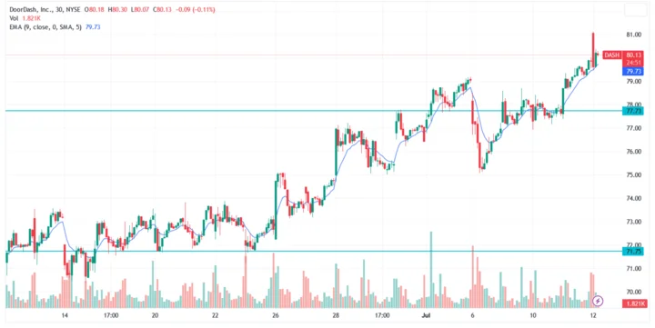 DoorDash Q3 2025 Financials: What We Know